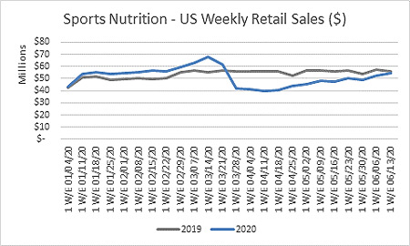 Sports nutrition US weekly retail sales