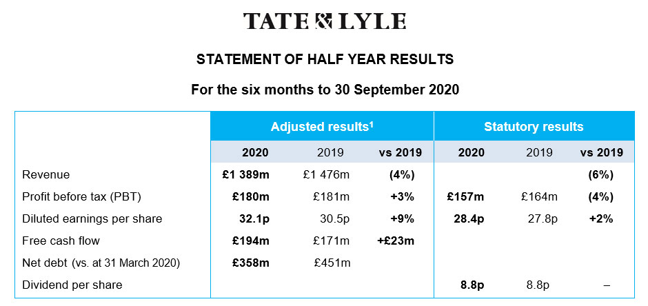 STATEMENT OF HALF YEAR RESULTS For the six months to 30 September 2020