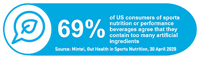 69% of US consumers of sports nutrition or performance beverages agree they contain too many artificial ingredients