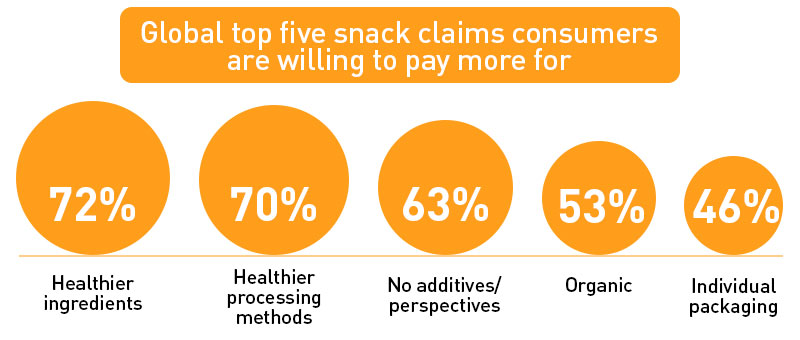 BFY Snacking top five snacking claims consumers will pay more for