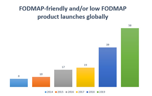 FODMAP friendly product launches globally