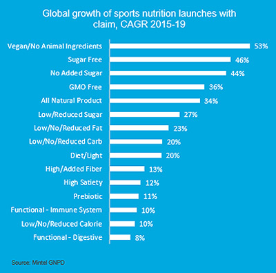 Global growth of sports nutrition launches with claim