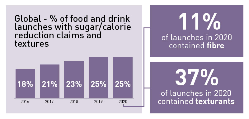 Global % of food and drink launches with sugar/calorie reduction claims and texture claims 