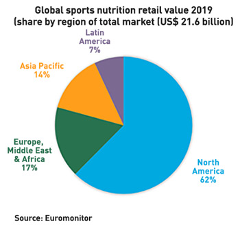 Global sports nutrition retail value 2019