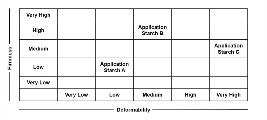 Starch selection chart