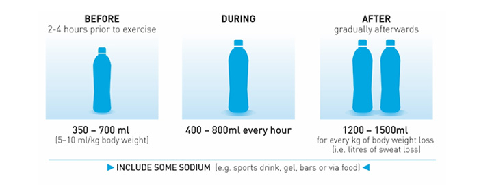 Hydration before during and after exercise
