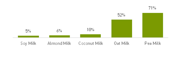 Global growth of dairy alternative launches by type