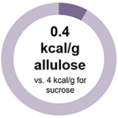 Allulose kcal graphic