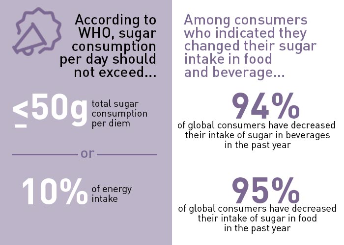 Daily sugar consumption and consumer behaviour